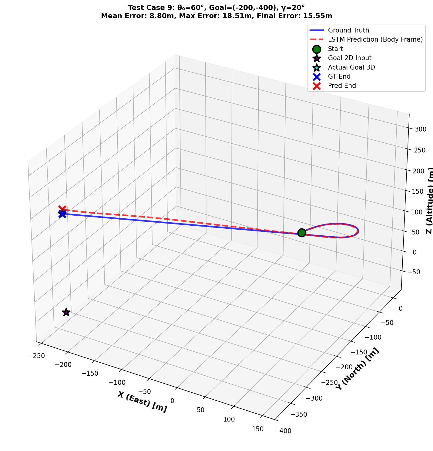 Dubins Trajectory
